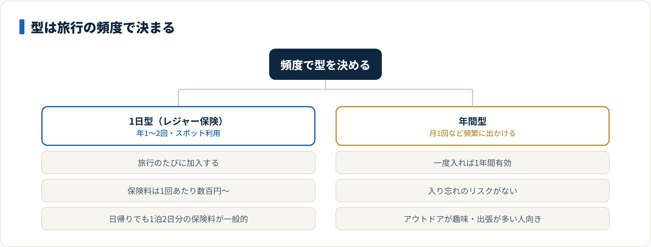 国内旅行保険の1日型と年間型の違いと向いている人を分類した図