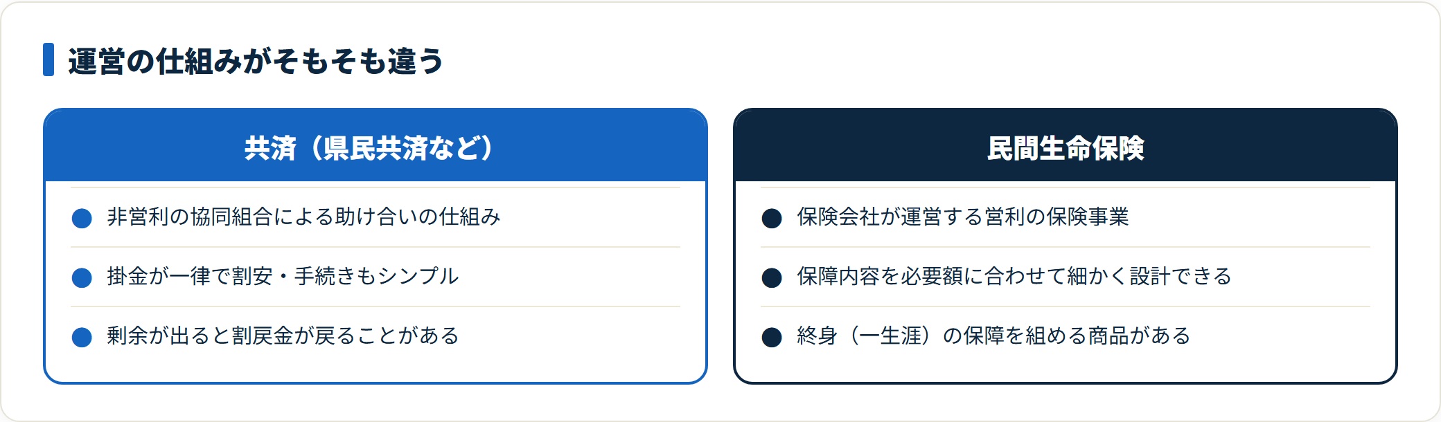 共済と民間生命保険の運営の仕組みの違いを対比した図