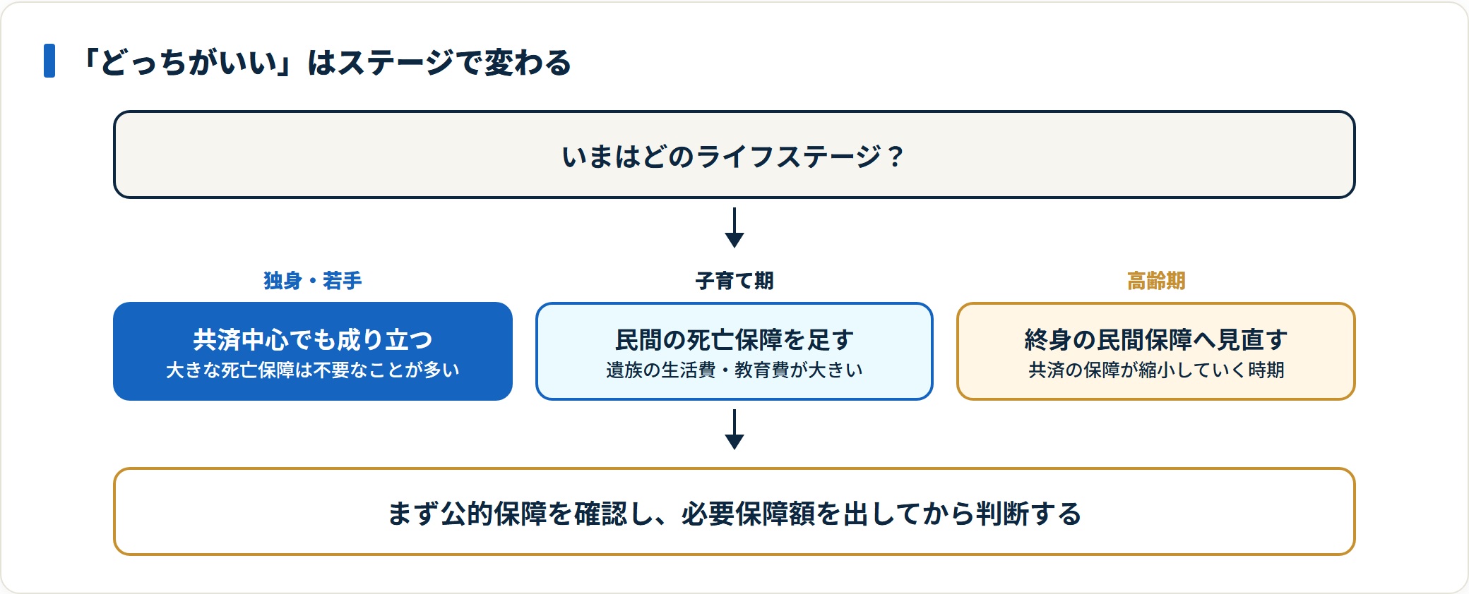 独身期・子育て期・高齢期で共済と民間生命保険の使い分けが変わることを示した図