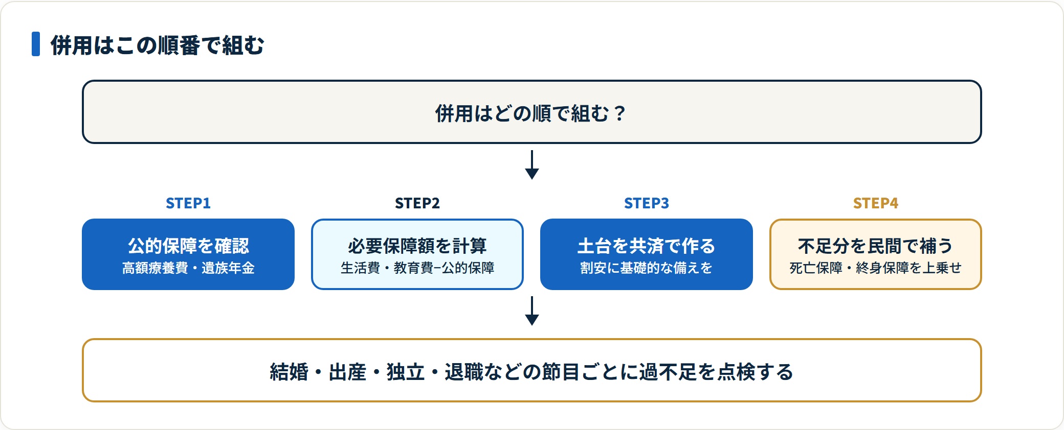 共済と民間保険を併用するときの4つのステップを示した図