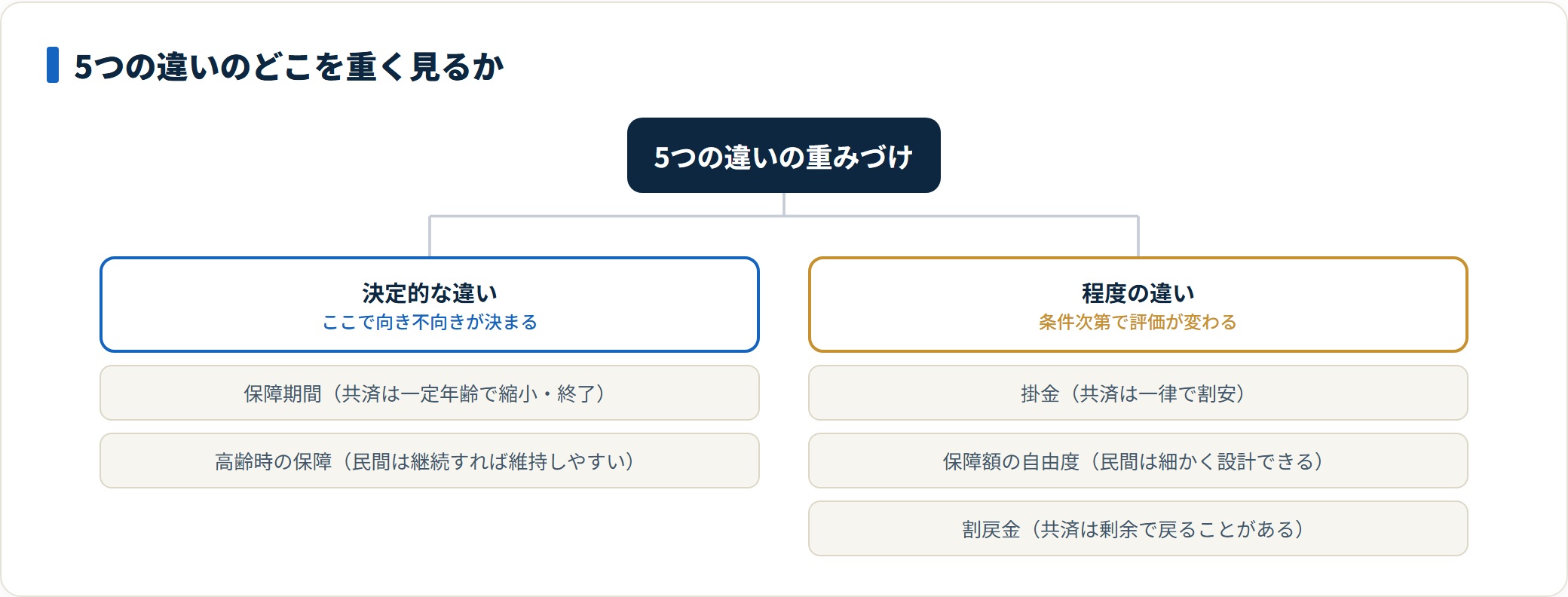 共済と民間生命保険の5つの違いを決定的な違いと程度の違いに整理した図