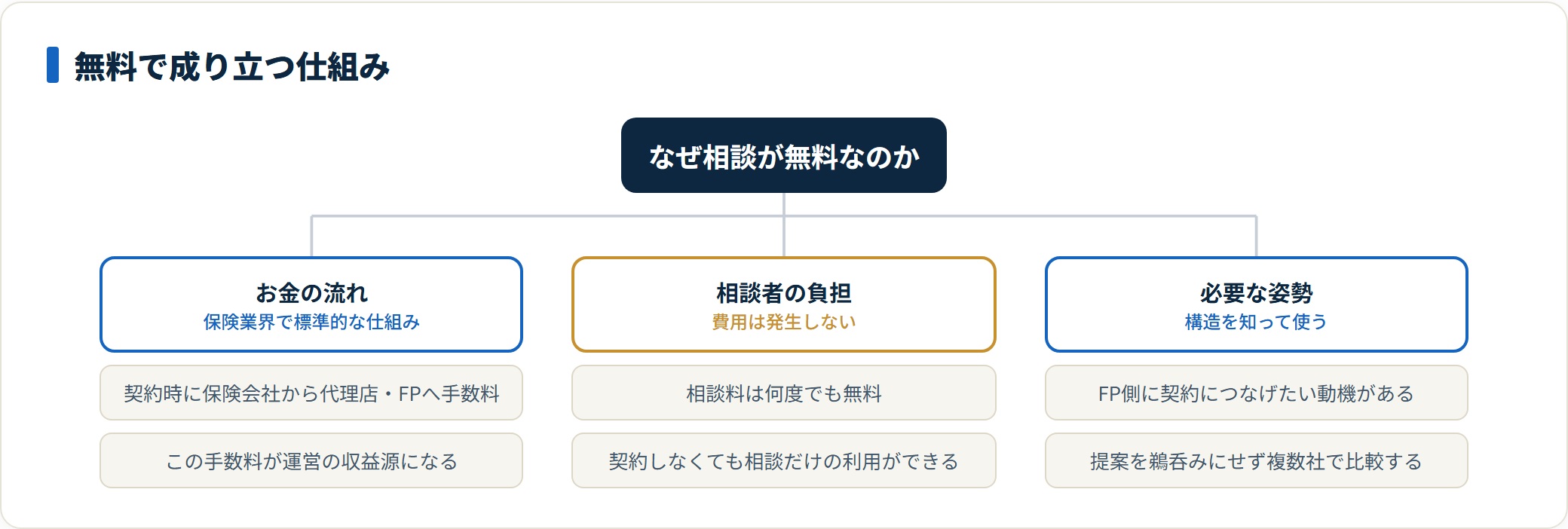 保険相談サービスが無料で成り立つ仕組みと相談者側に必要な姿勢を整理した図