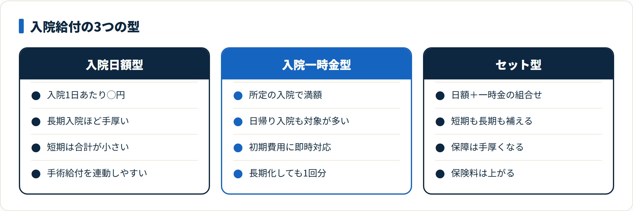 入院給付の3つの型を比較した図。日額型は長期入院に手厚く、一時金型は短期入院や初期費用に強く、セット型は両方を補えるが保険料が上がると示している。