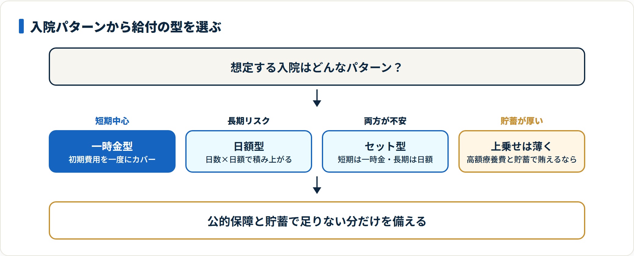 入院保険の型を選ぶ判定図。短期入院中心なら一時金型、長期リスクが高いなら日額型、どちらも不安ならセット型、貯蓄が厚い人は上乗せを薄くという判断を示している。