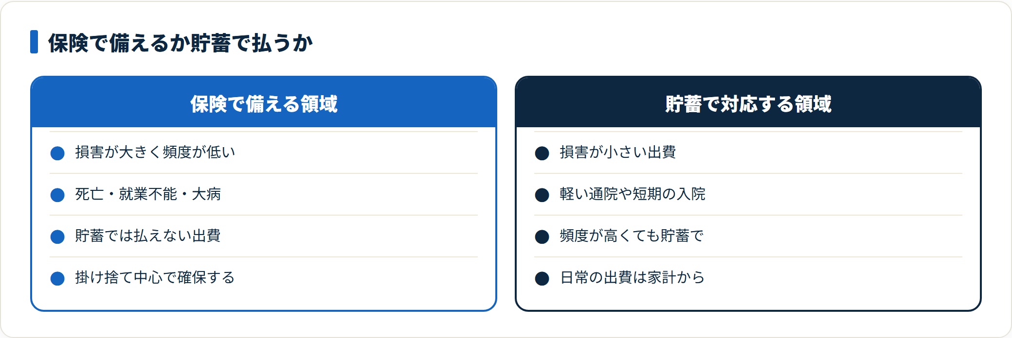 損害の大きさと発生頻度から保険で備える領域と貯蓄で対応する領域を仕分けた図。めったに起きないが家計が破綻しかねない出来事は保険、少額の出費は貯蓄で対応するという考え方を示している。