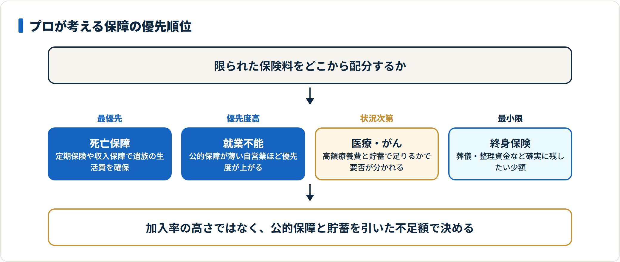 保険の優先順位を整理した図。死亡保障と就業不能への備えを最優先とし、医療やがんは公的保障と貯蓄との兼ね合いで判断、終身保険は葬儀資金など最小限にとどめる考え方を示している。