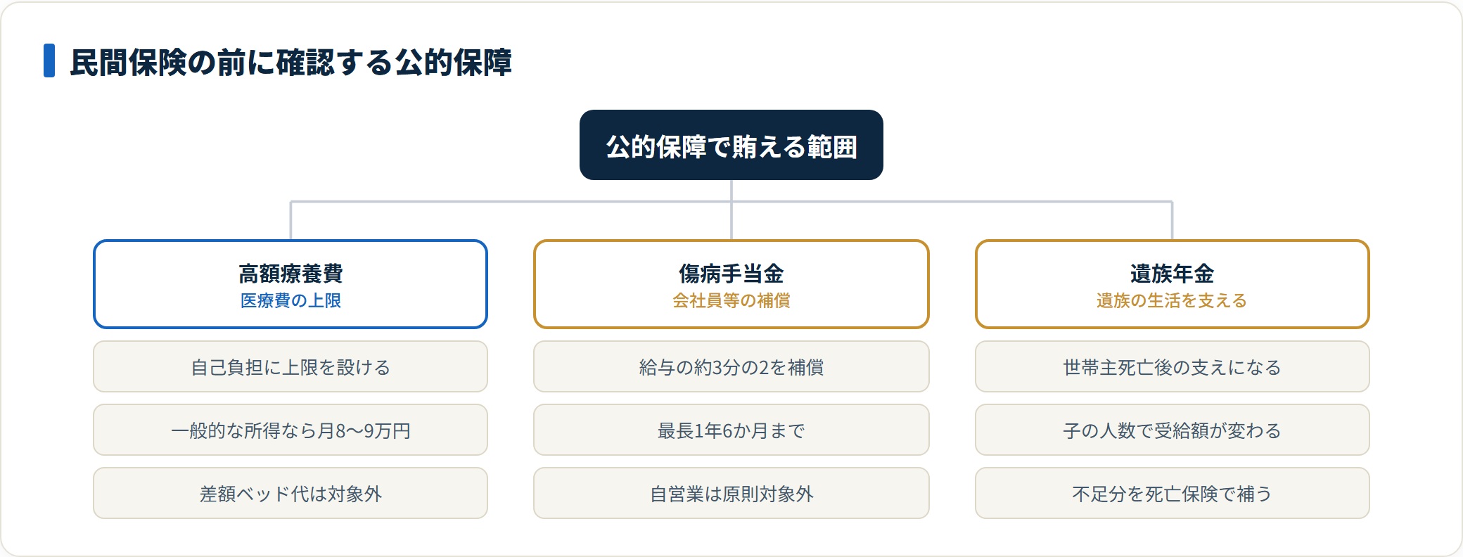 民間保険を検討する前に確認したい公的保障を整理した図。高額療養費制度が医療費の自己負担に上限を設け、傷病手当金が会社員の所得を補い、遺族年金が遺族の生活を支える役割を示している。