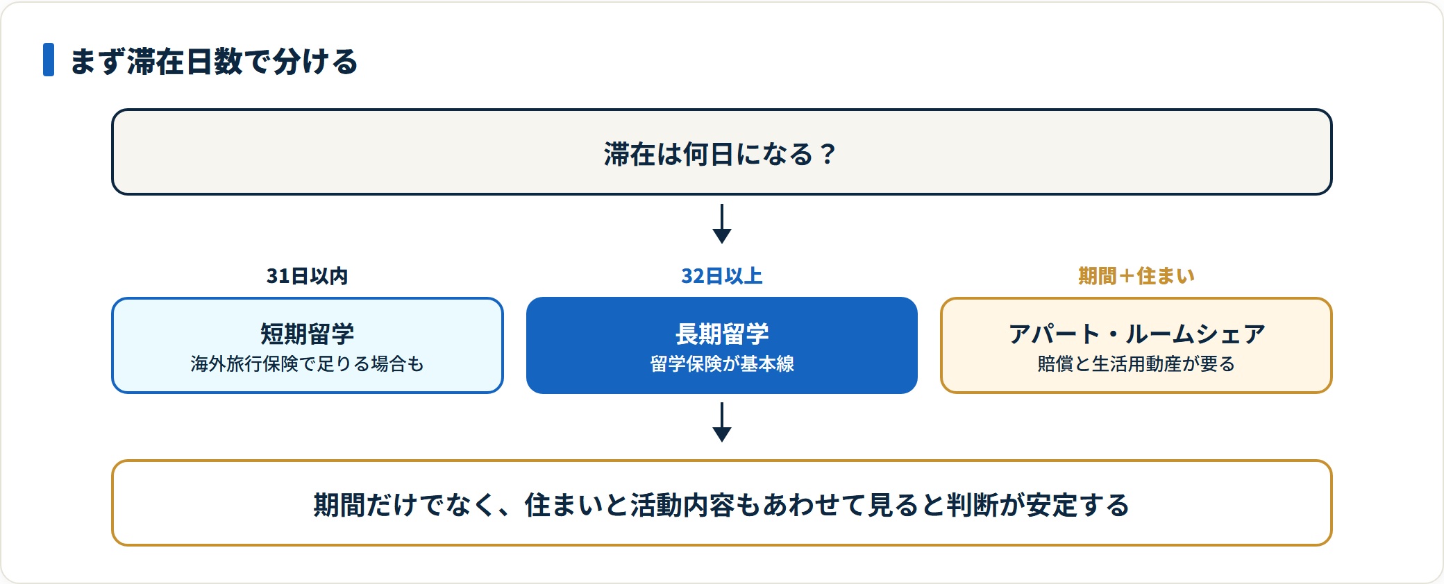 滞在日数で短期留学と長期留学を分けて保険を選ぶ判定フロー図