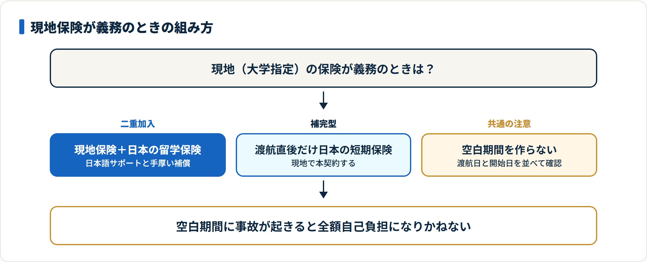 現地保険が義務の場合に日本の留学保険をどう組み合わせるかを示した図