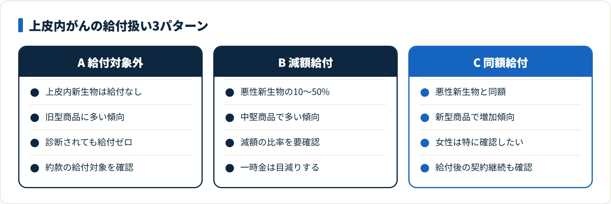 三大疾病保険における上皮内がん(上皮内新生物)の給付扱いを3パターンで比較した図。給付対象外・減額給付・同額給付に分かれ、契約前に約款での確認が必要になる。