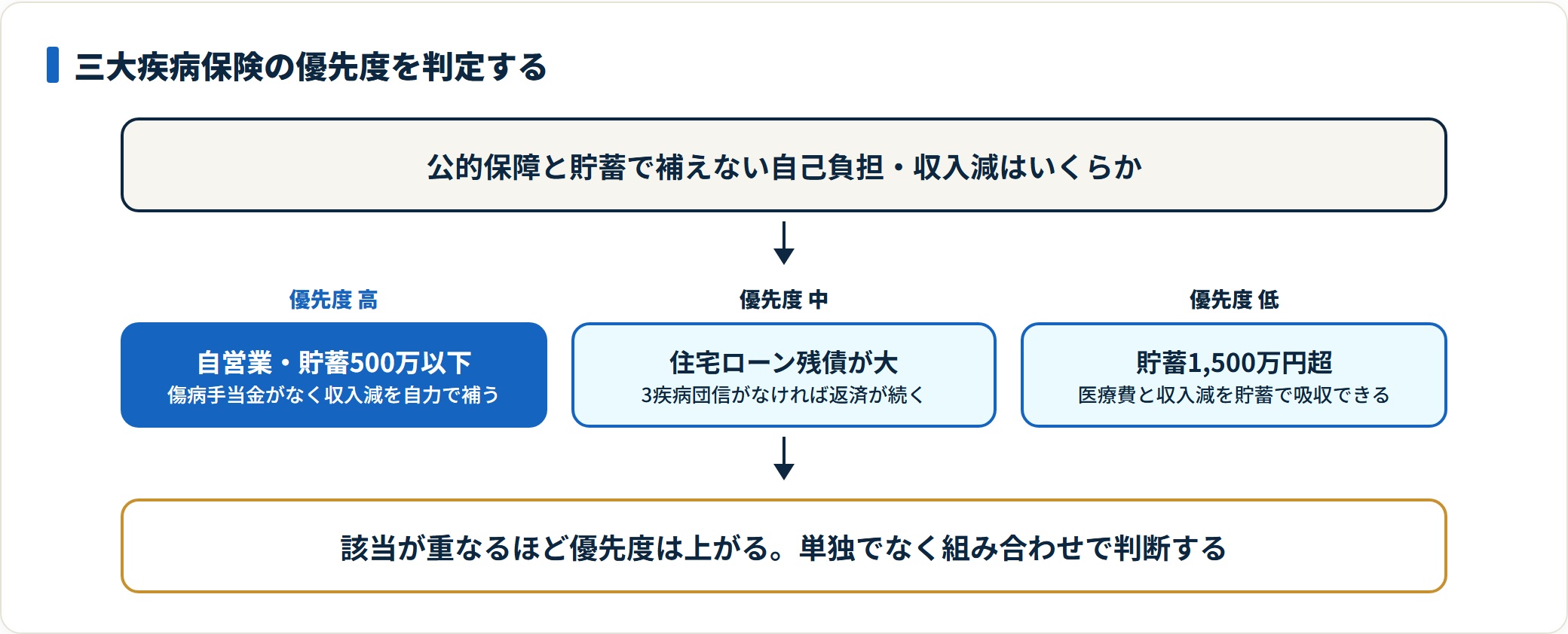 三大疾病保険の優先度を属性別に判定する図。自営業や貯蓄500万円以下の世帯は優先度が高く、貯蓄1,500万円超の世帯では下がる。複数該当するほど優先度が上がる。
