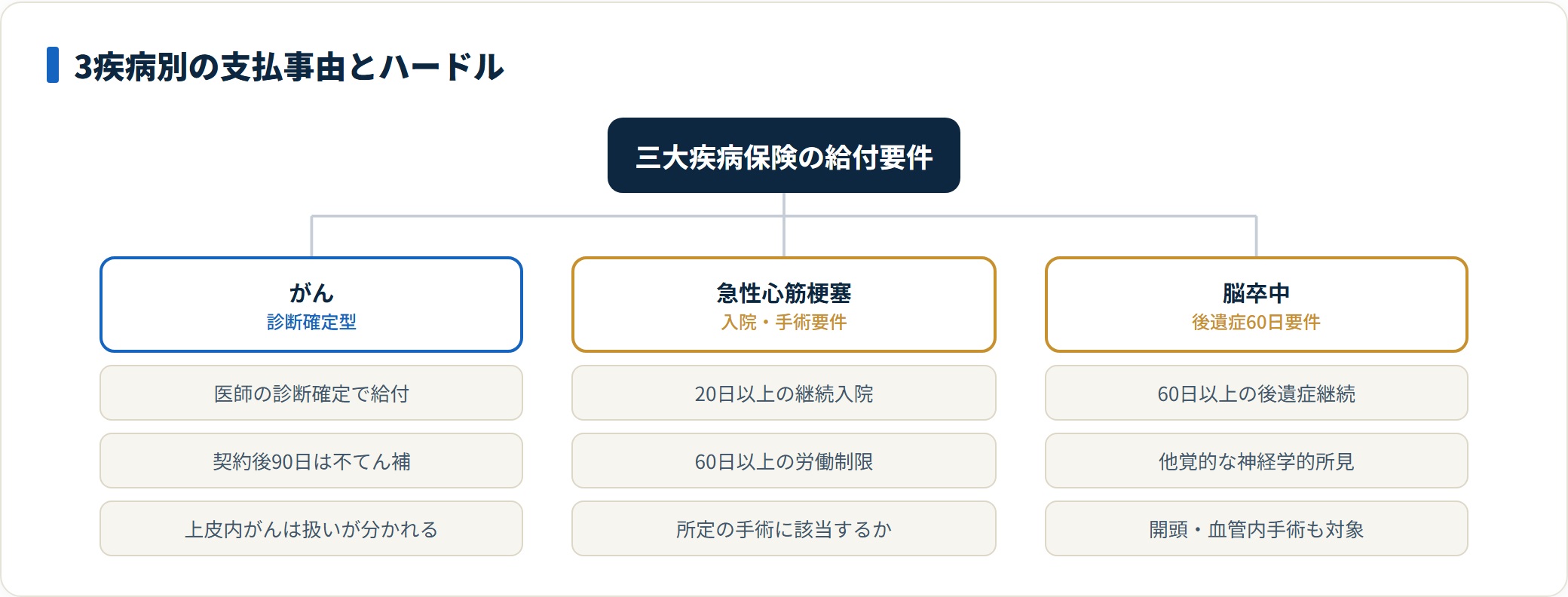 三大疾病保険の給付要件を疾病別に整理した図。がんは診断確定で給付されやすい一方、急性心筋梗塞は20日以上の入院、脳卒中は60日以上の後遺症継続が要件となる。