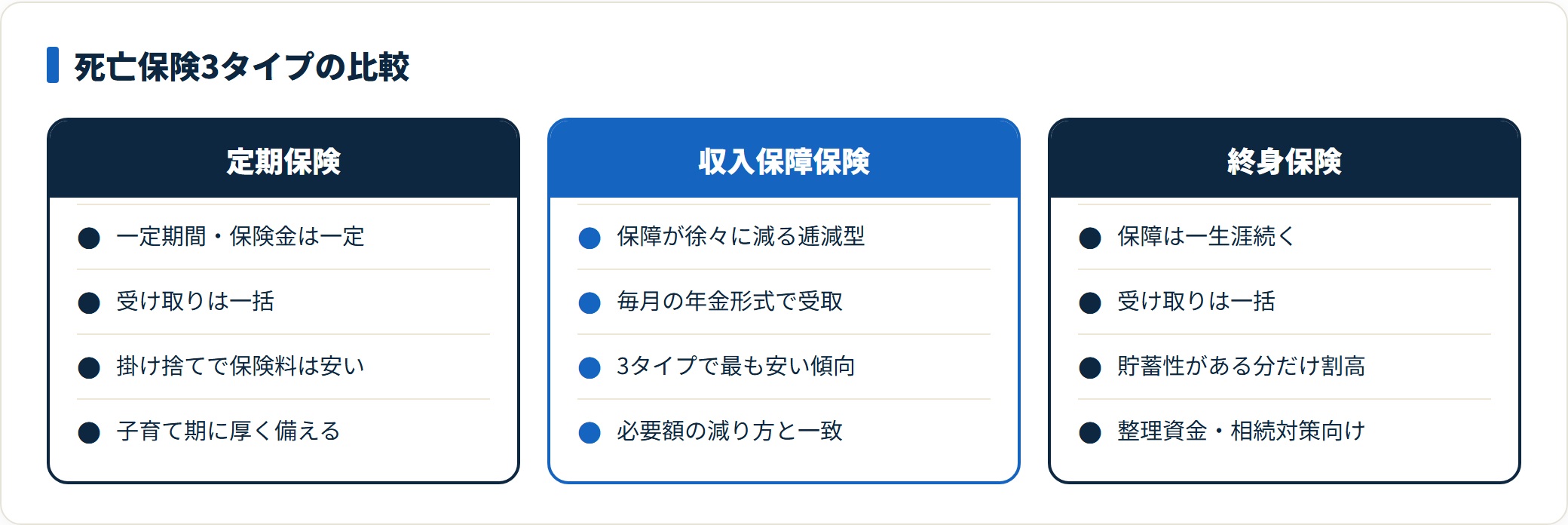 死亡保険の3タイプを比較した図。定期保険は一定期間で保険金が一定、収入保障保険は保障が逓減し毎月受け取る形で保険料が安く、終身保険は一生涯の保障で整理資金や相続対策に向くと示している。