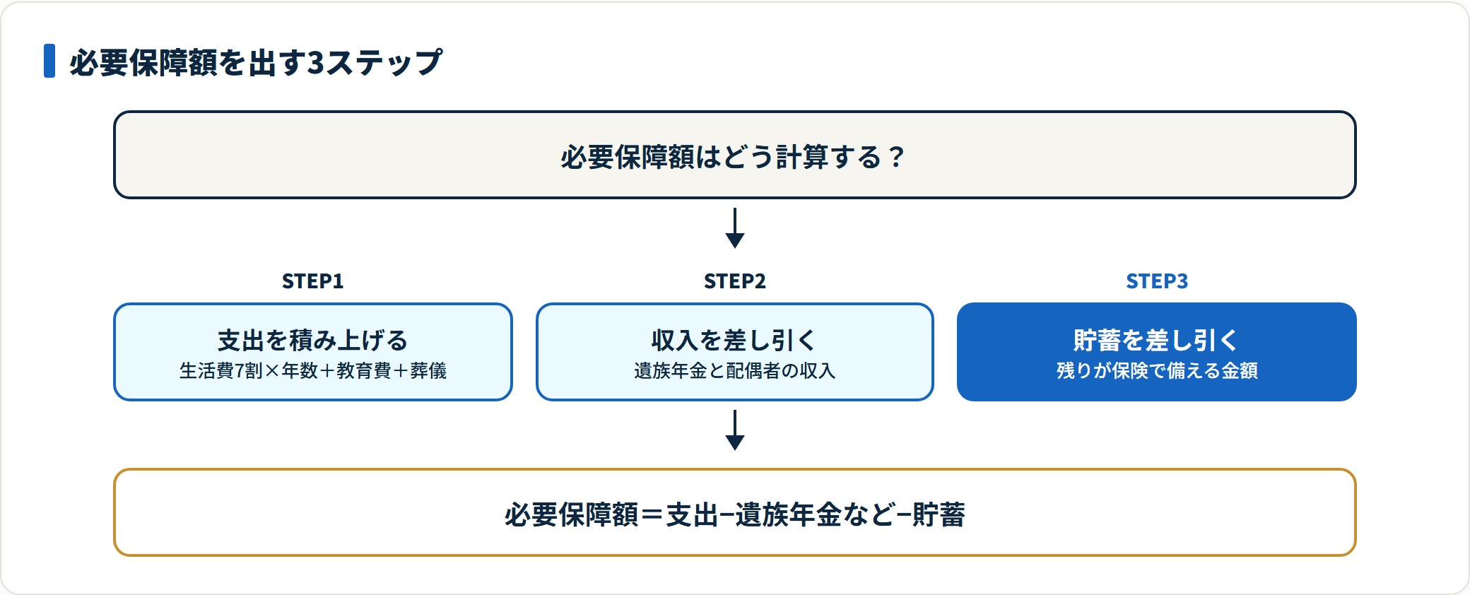 必要保障額を計算する3ステップの図。末子独立までの生活費や教育費を積み上げ、遺族年金と配偶者の収入を差し引き、さらに現在の貯蓄を引いた残りが死亡保険で備える金額になると示している。