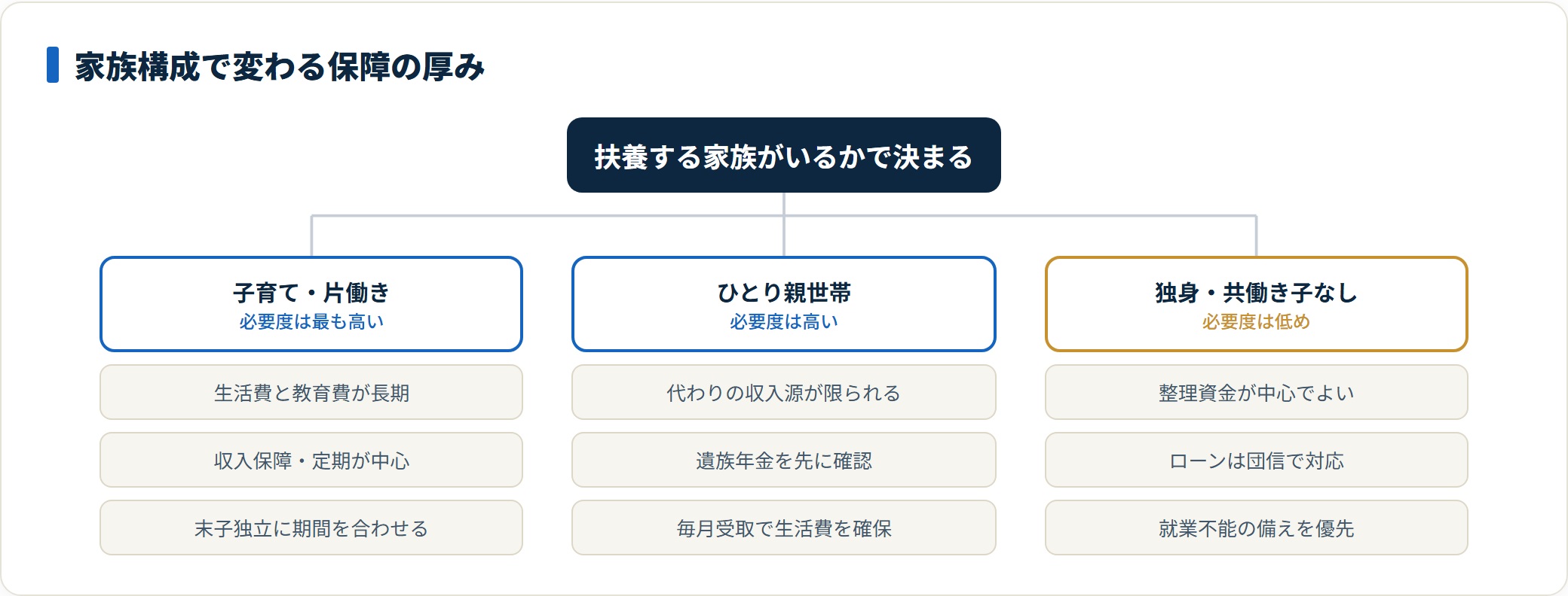 家族構成別に死亡保険の必要度を整理した図。子育て世帯の片働きとひとり親世帯は保障の必要度が高く、独身や子どものいない共働き世帯は整理資金が中心で必要度は低めになると示している。