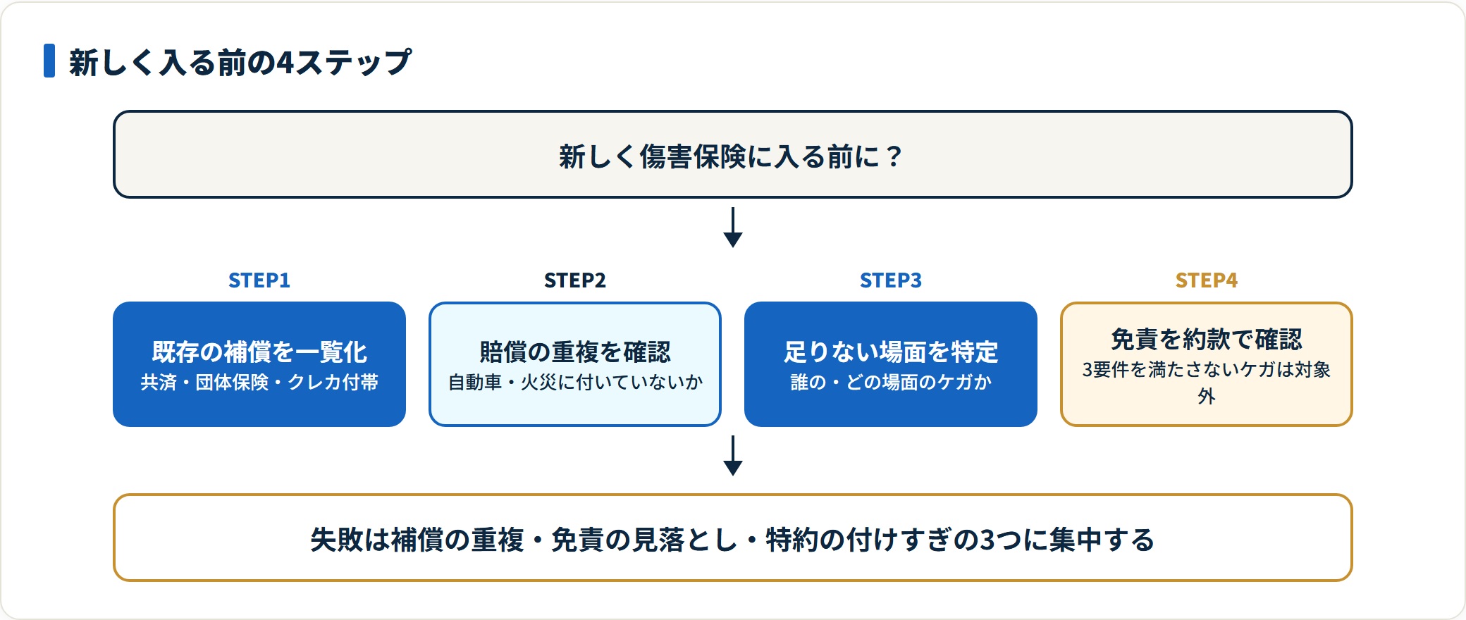 傷害保険に加入する前に既存契約の重複と免責を確認する手順を示した図