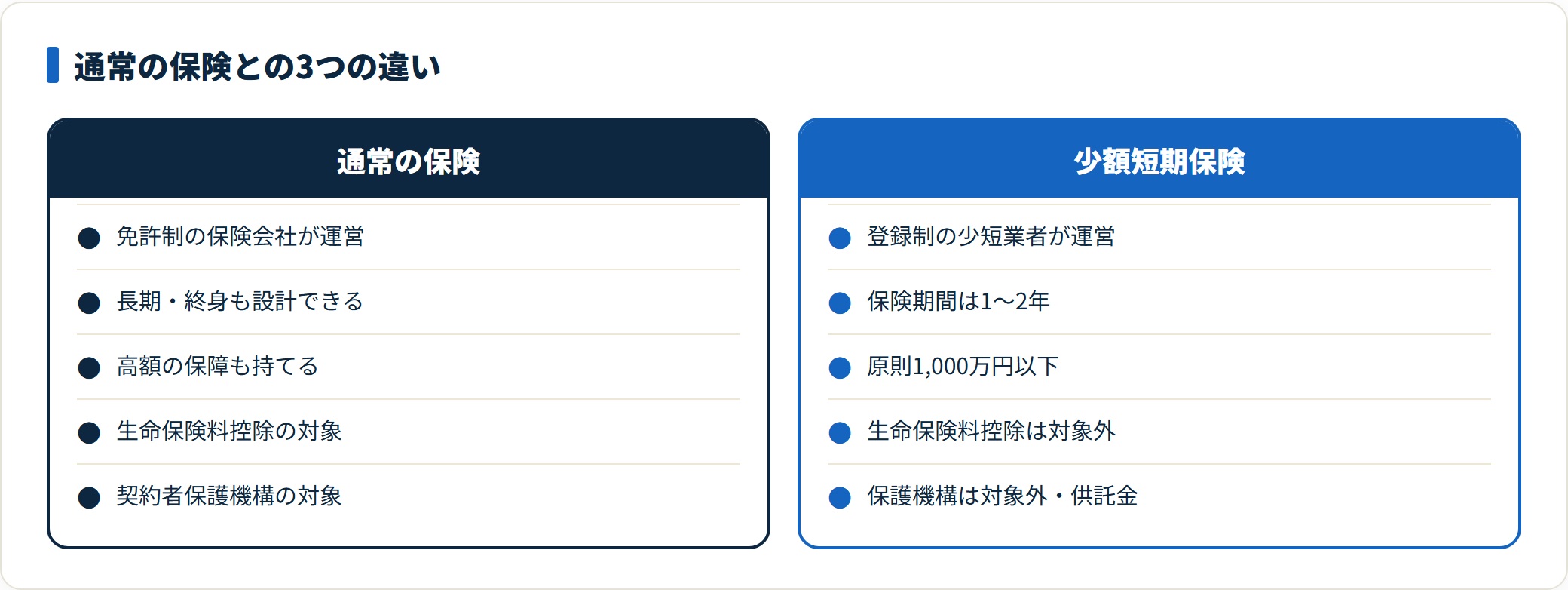 少額短期保険と通常の保険の違いを比較した図。少額短期保険は登録制の少額短期保険業者が運営し、保険期間1〜2年で保険金額に上限があり、生命保険料控除と契約者保護機構の対象外となる。