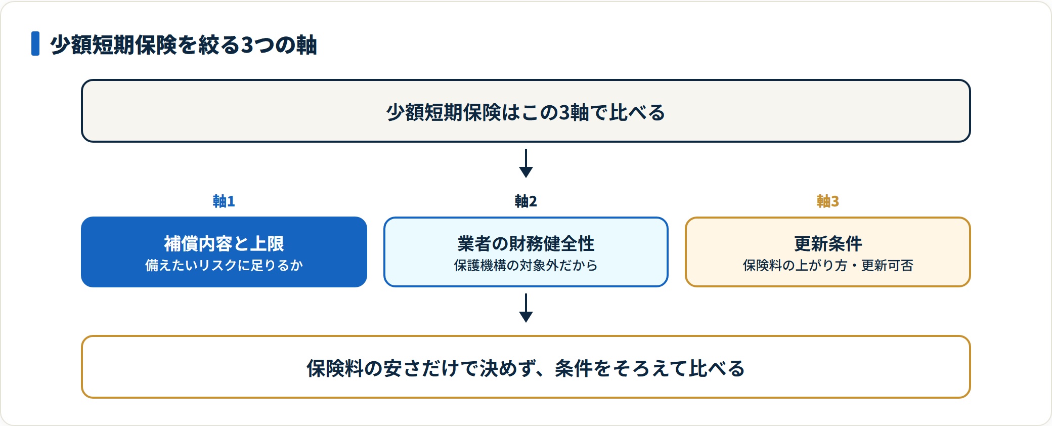 少額短期保険を選ぶ3つの軸を整理した図。補償内容と上限が備えたいリスクに足りるか、契約者保護機構の対象外のため業者の財務健全性はどうか、更新時の保険料や更新可否はどうかを確認する。