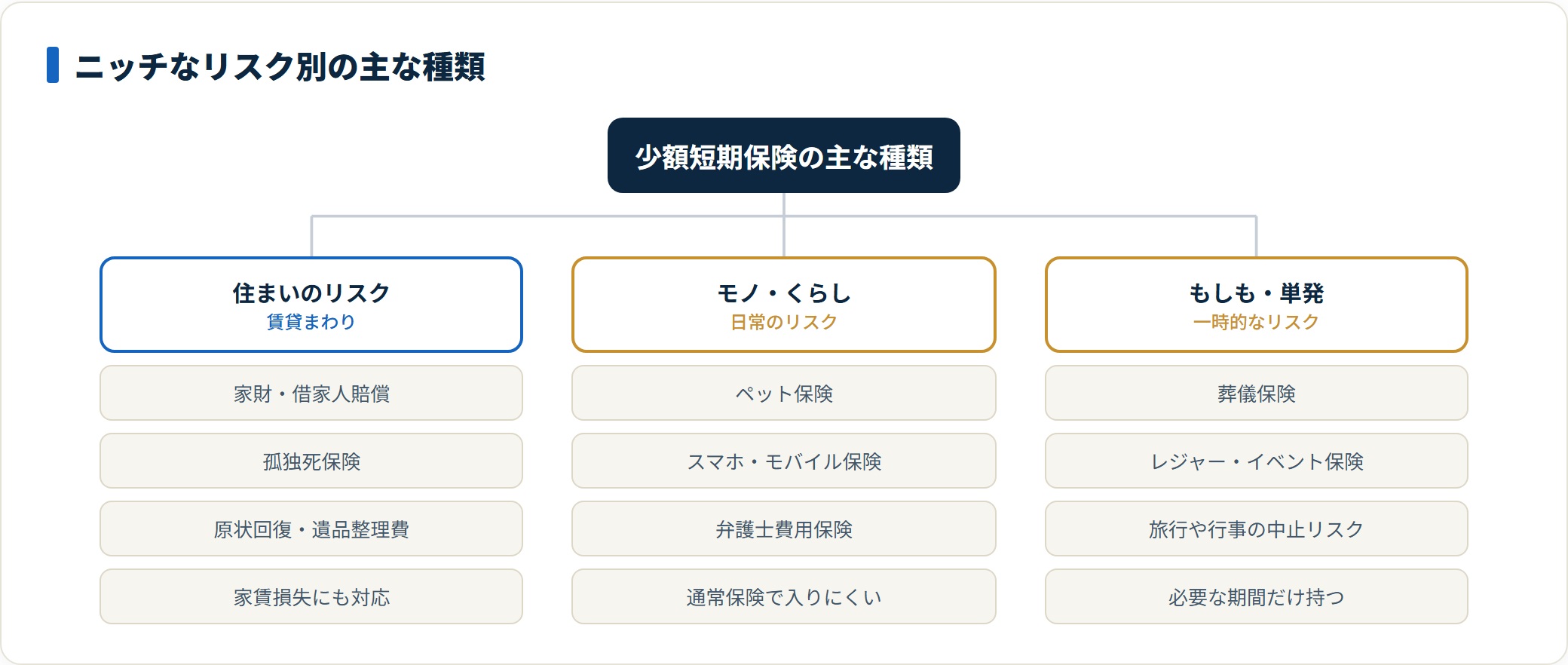 少額短期保険の主な種類をリスク別に整理した図。家財・借家人賠償や孤独死保険などの住まい向け、ペット・スマホ・弁護士費用などの日常向け、葬儀やレジャーなど単発のリスク向けに分かれる。