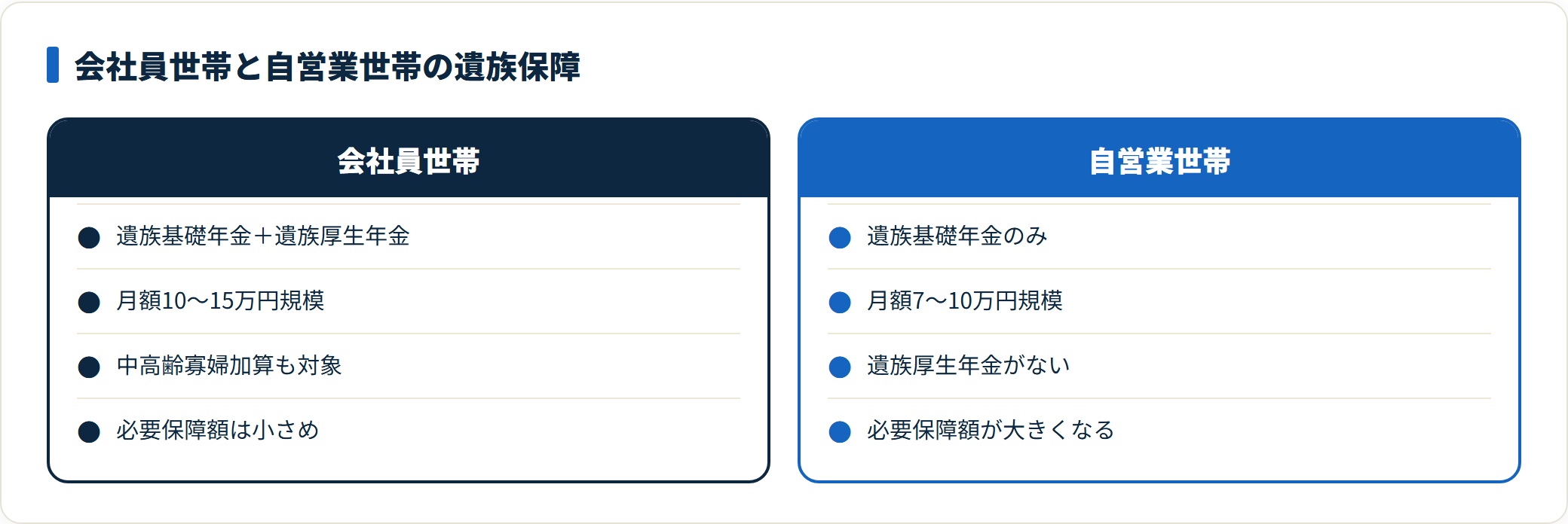 会社員世帯と自営業世帯の遺族年金を比較した図。会社員は遺族基礎年金と遺族厚生年金が併給されるが、自営業は遺族基礎年金のみで必要保障額が大きくなる。