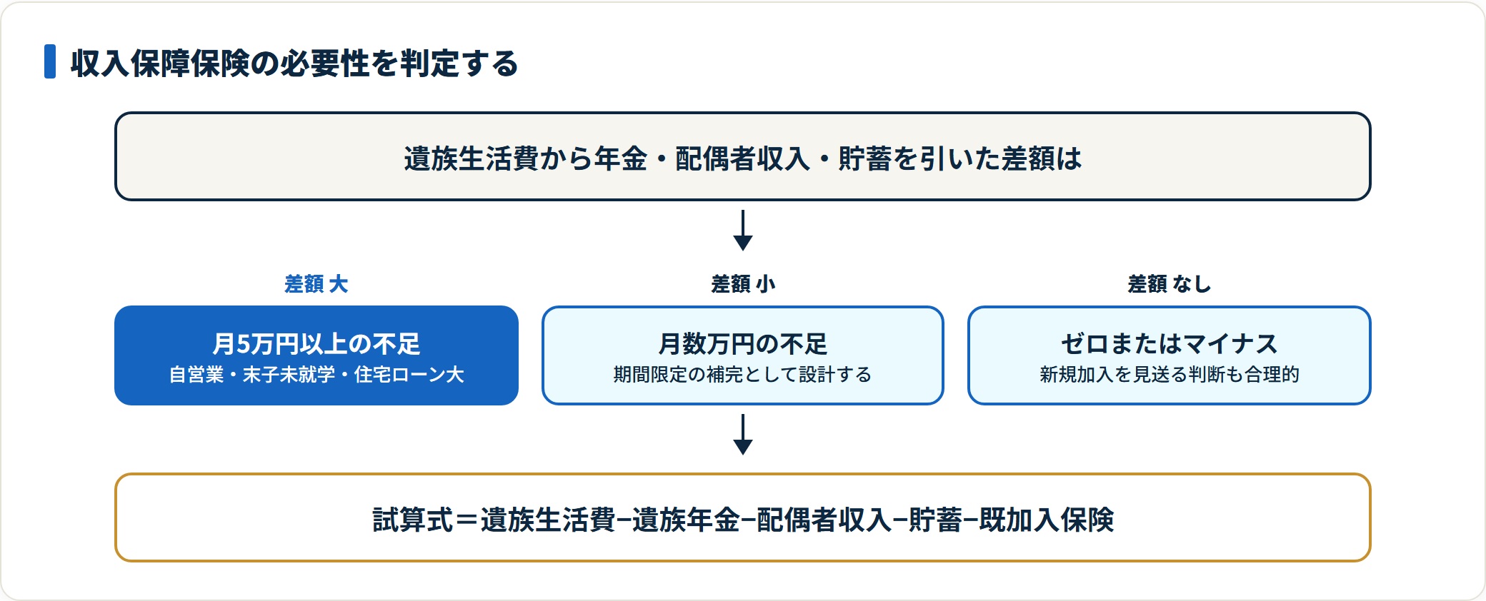 収入保障保険の必要性を差額から判定する図。遺族生活費から遺族年金・配偶者収入・貯蓄取り崩しを引いた差額が大きいほど優先度が高く、ゼロ以下なら見送りも合理的。