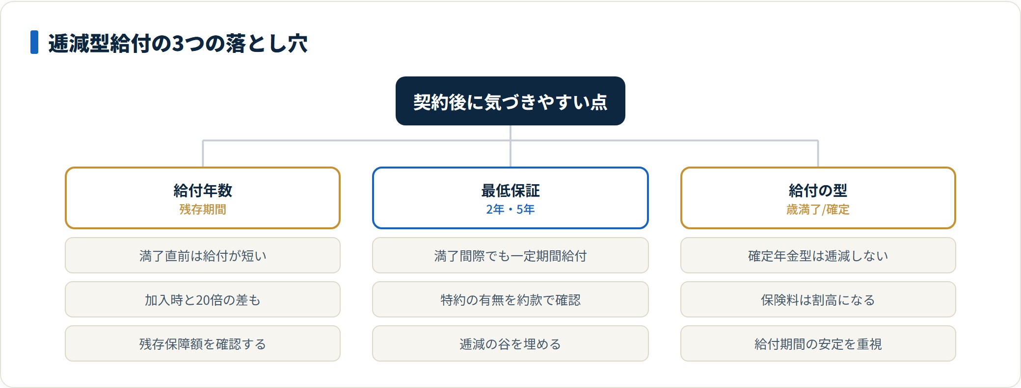 収入保障保険の逓減型給付で見落としやすい3点を整理した図。給付年数の減少、最低保証期間の有無、歳満了型と確定年金型の違いを契約前に確認する。