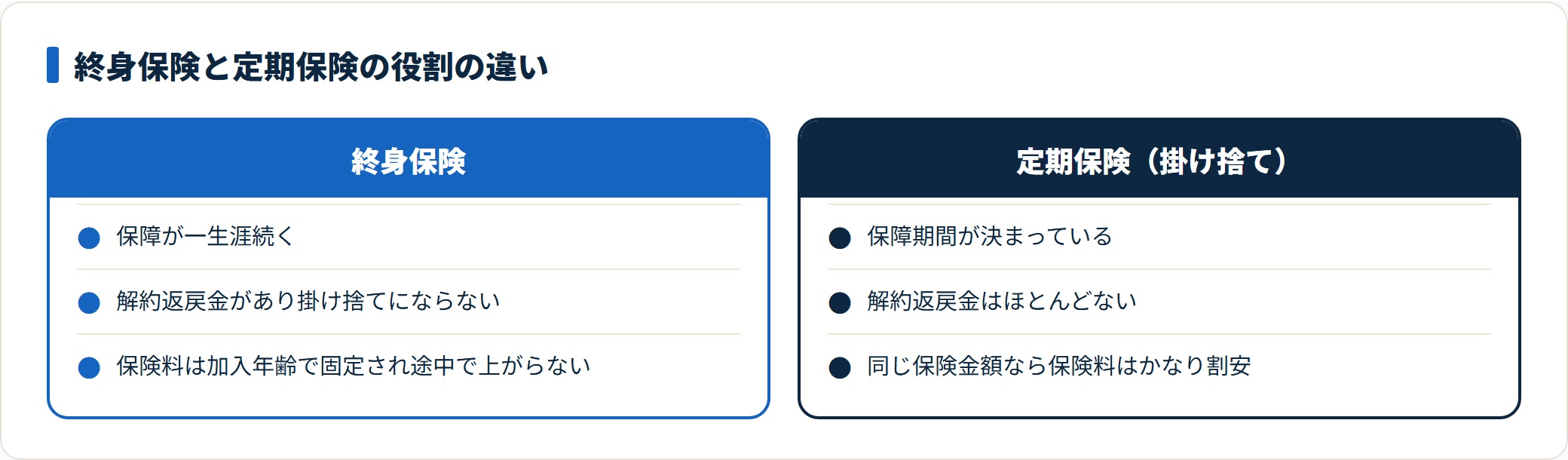 終身保険と掛け捨ての定期保険の保障期間と保険料の違いを対比した図