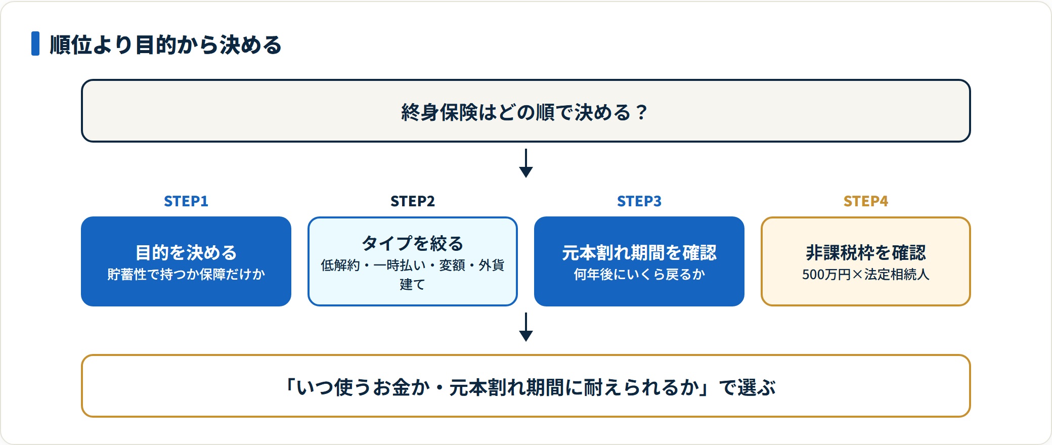 終身保険を目的から順に絞り込む手順を示した図