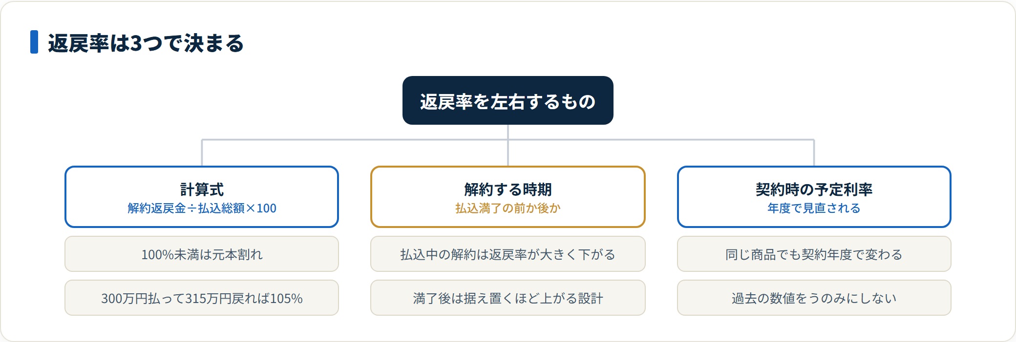 終身保険の返戻率を左右する計算式・解約時期・予定利率を整理した図