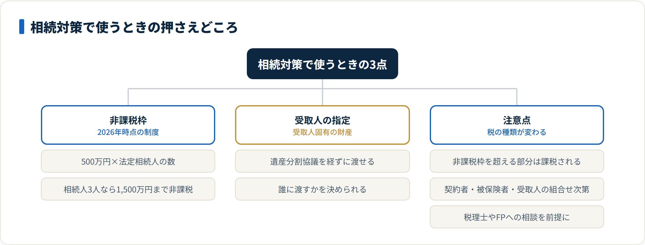 終身保険を相続対策で使う場合の非課税枠と受取人指定と注意点を整理した図