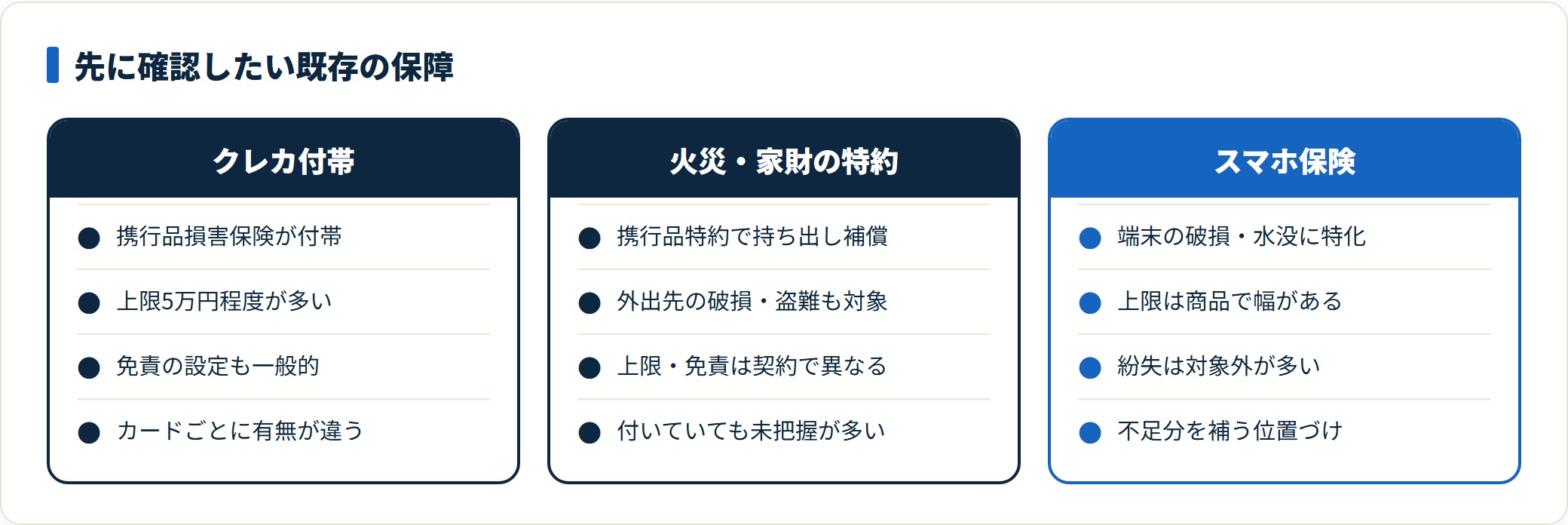 スマホの補償を持つ可能性がある3つの保障を比較した図。クレジットカード付帯の携行品損害保険は上限5万円程度が多く、火災・家財保険の携行品特約でも対象になる契約があり、不足分をスマホ保険で補う。
