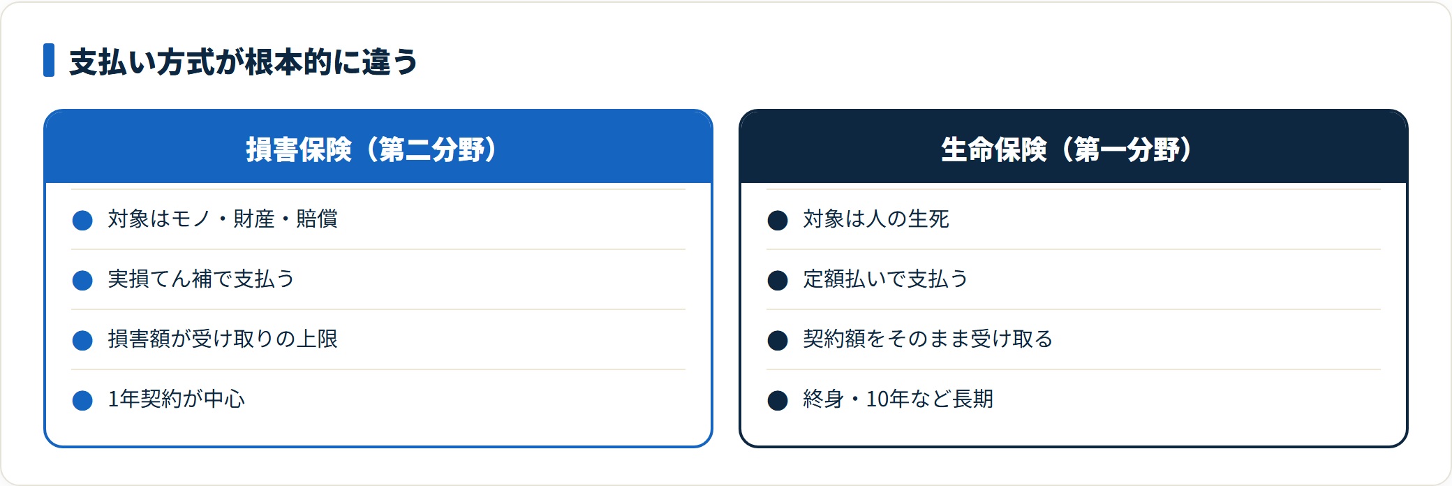 損害保険と生命保険の支払い方式を比較した図。損害保険はモノや賠償責任を対象に実際の損害額まで補償する実損てん補、生命保険は人の生死を対象に契約額を支払う定額払い。