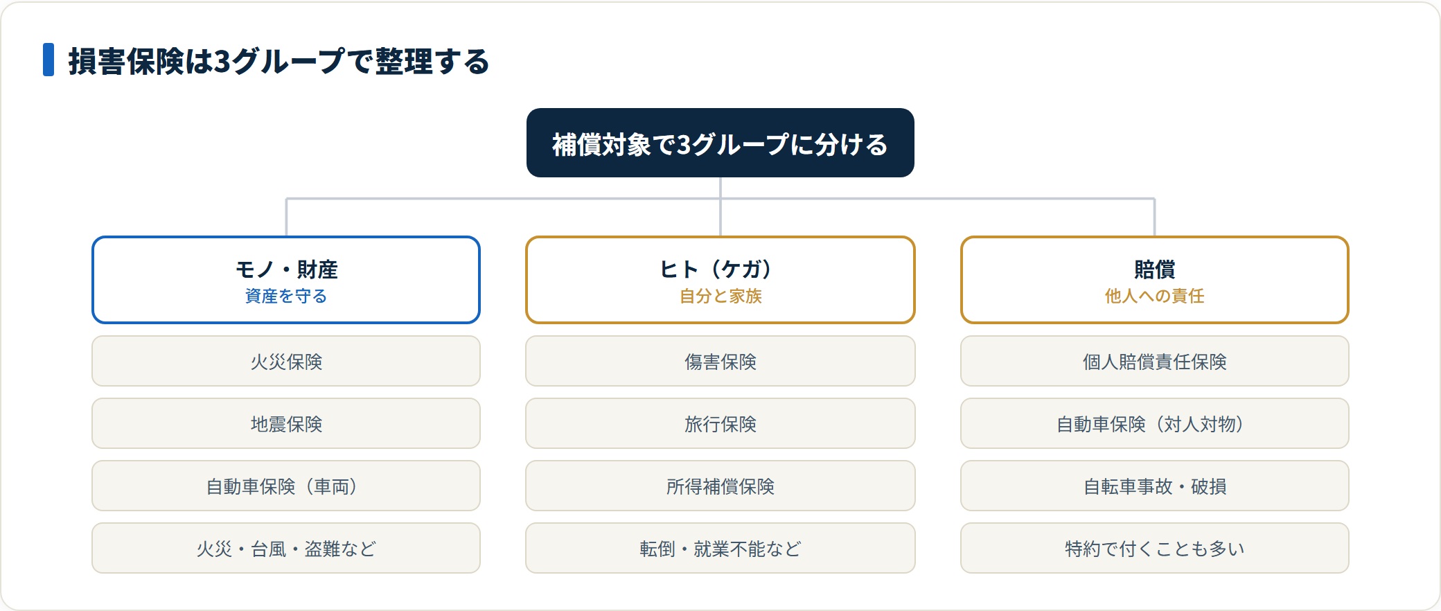 損害保険の主な種類を補償対象で3グループに整理した図。モノ・財産を守る火災保険や地震保険、ケガに備える傷害保険や所得補償保険、他人への賠償に備える個人賠償責任保険に分かれる。
