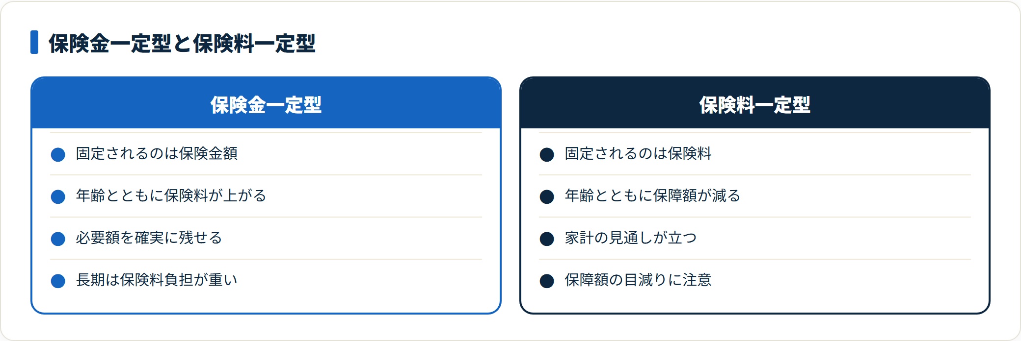 葬儀保険の保険金一定型と保険料一定型を比較した図。保険金一定型は受け取る額を固定する代わりに保険料が上がり、保険料一定型は毎月の負担を固定する代わりに保障額が減っていくと示している。