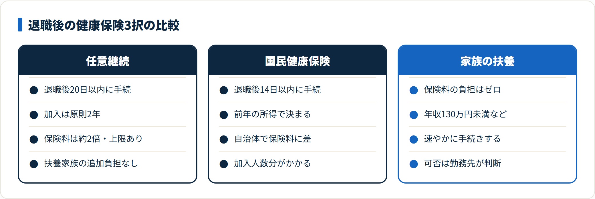 退職後の健康保険3択を比較した図。任意継続は20日以内の手続きで原則2年・保険料は約2倍、国保は前年所得で決まり自治体差があり、家族の扶養は条件を満たせば保険料の負担がないと示している。