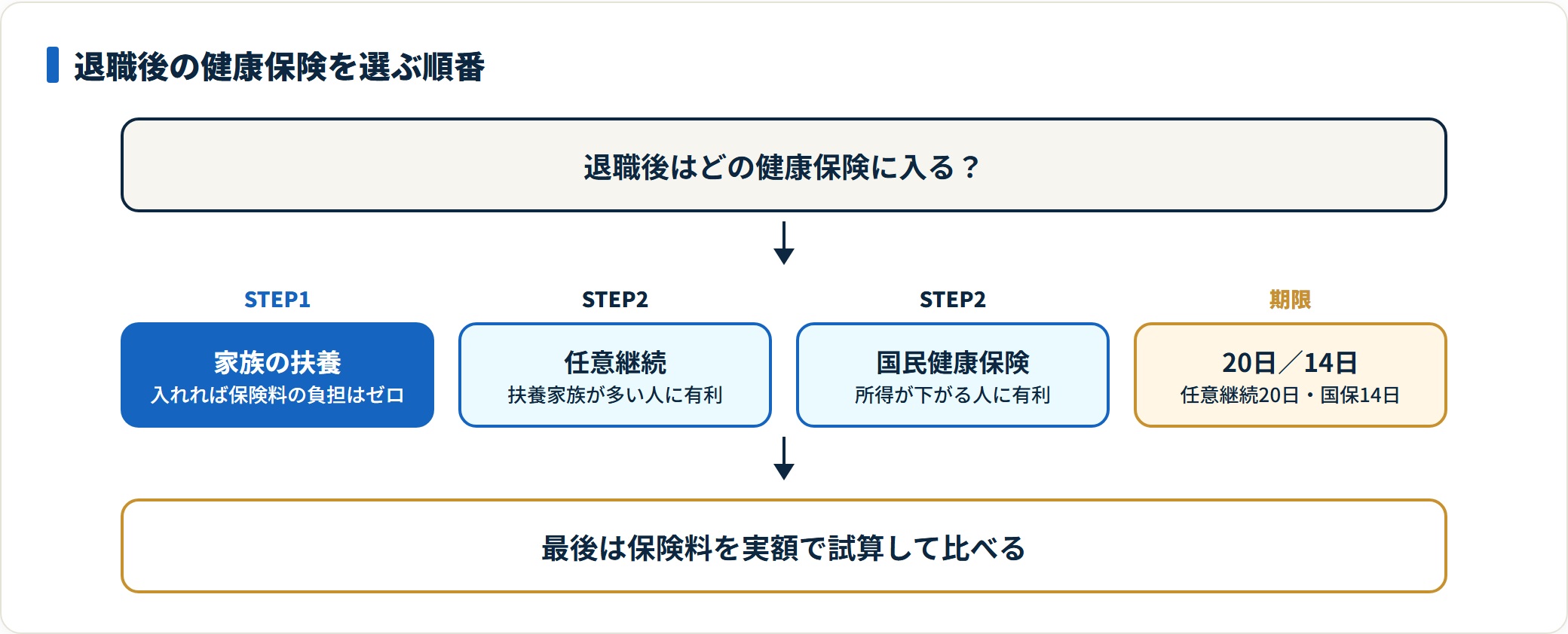 退職後の健康保険を選ぶ順番を示した図。最初に家族の扶養に入れるかを確認し、入れない場合は任意継続と国民健康保険を保険料で比較する。任意継続20日・国保14日の手続き期限にも注意する。