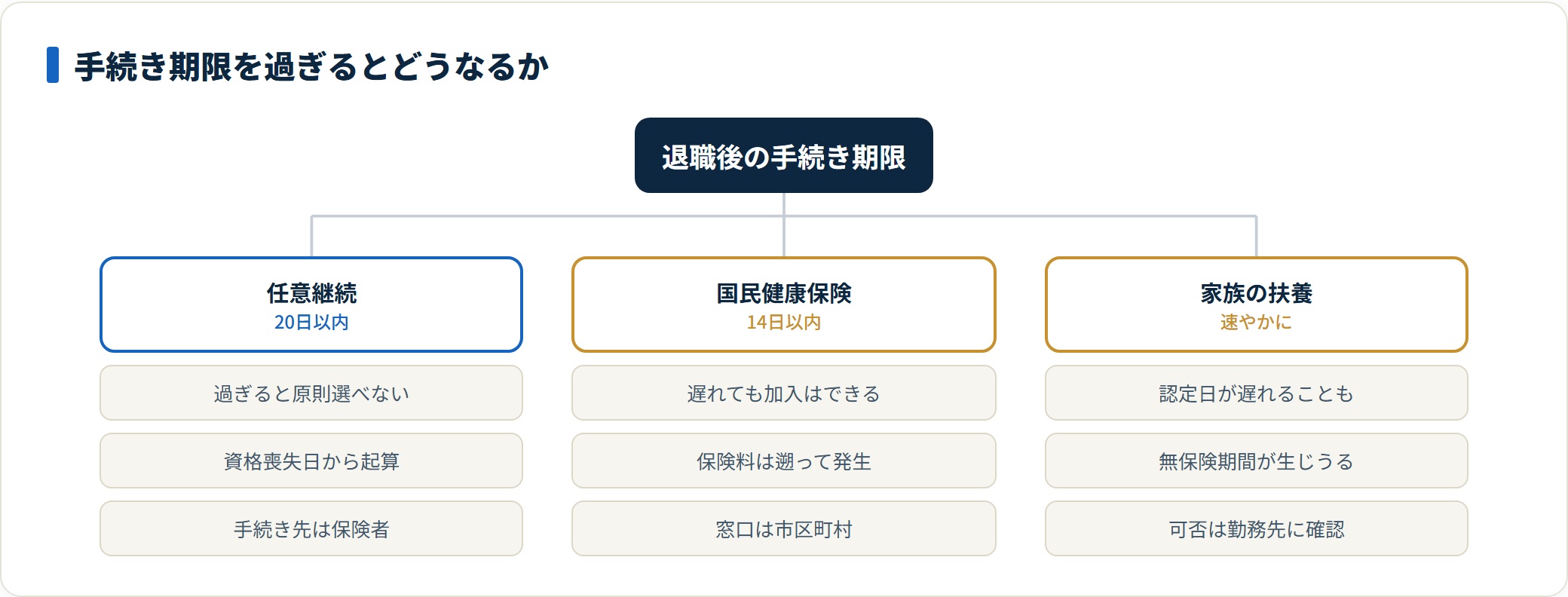退職後の健康保険の手続き期限を整理した図。任意継続は20日を過ぎると原則選べず、国保は14日を過ぎても加入できるが保険料が遡って発生し、扶養は遅れると無保険期間が生じうると示している。
