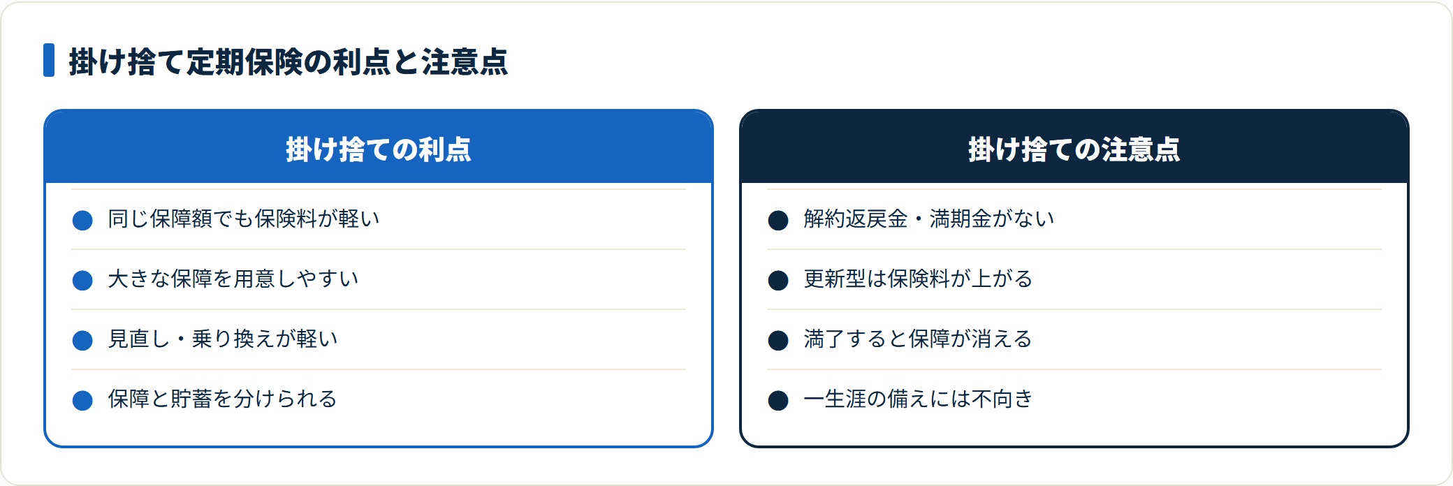 掛け捨て型の定期保険の利点と注意点を対比した図。保険料が割安で大きな保障を用意しやすく見直しもしやすい一方、解約返戻金がなく更新型は保険料が上がり満了後は保障が消えることを示している。