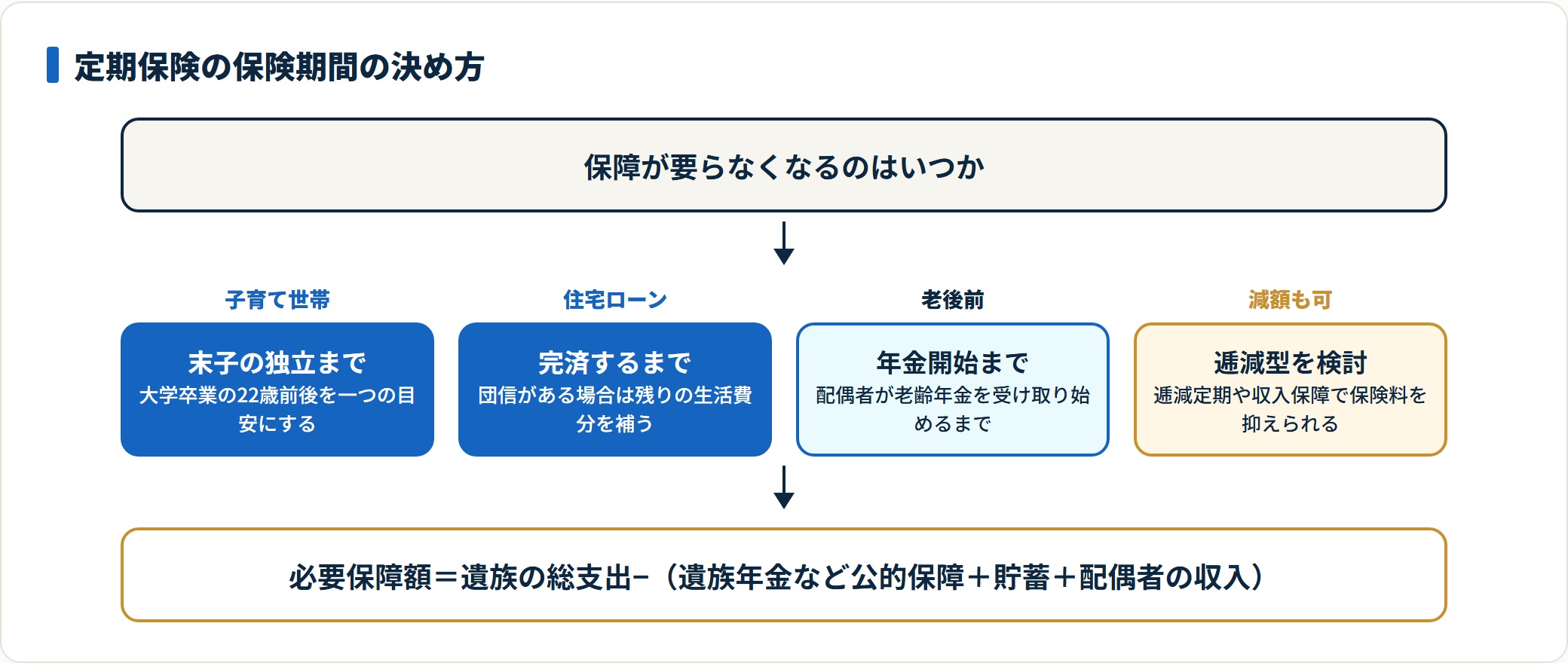 定期保険の保険期間を決める判定図。末子の独立、住宅ローン完済、配偶者の年金受給開始などを目安に逆算し、必要保障額が減る場合は逓減定期や収入保障も検討することを示している。