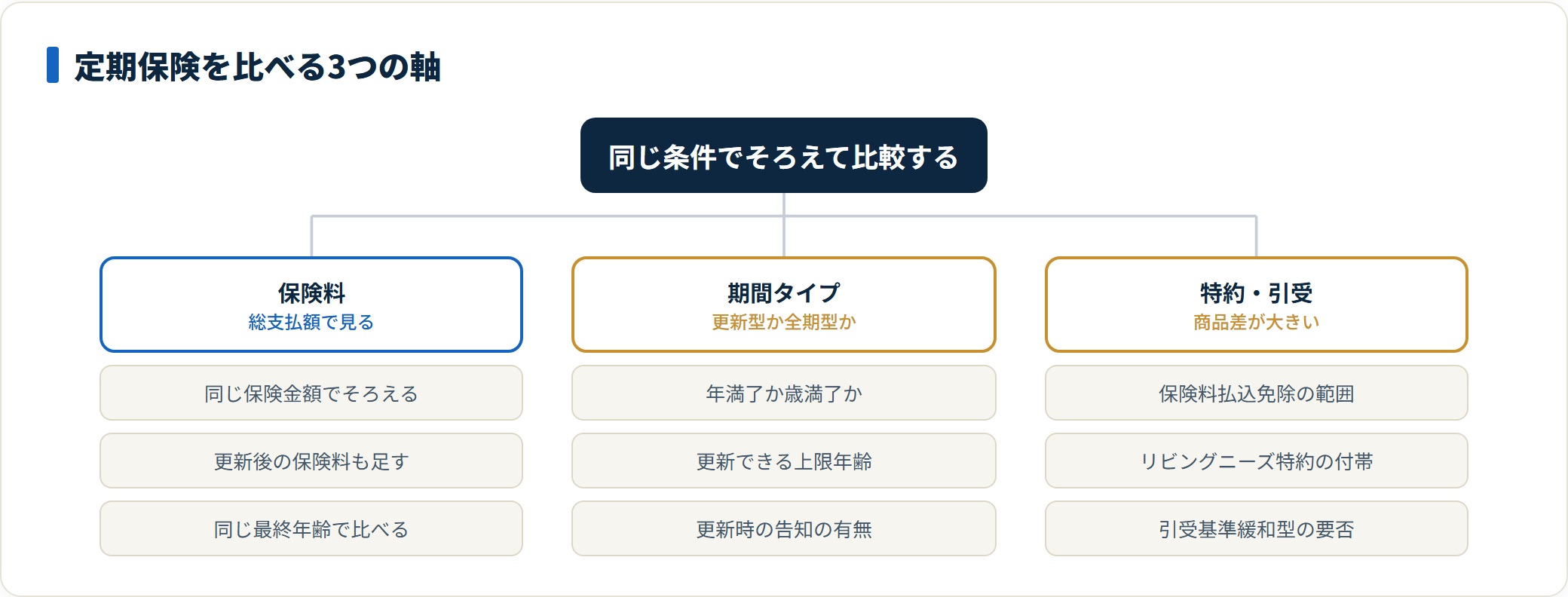 定期保険を比較するときの3つの軸を整理した図。保険料は更新後まで含めた総支払額で、期間タイプは更新型か全期型か、特約と引受条件は払込免除の範囲や引受基準緩和型の要否で見ることを示している。